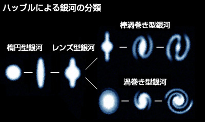 銀河の分類