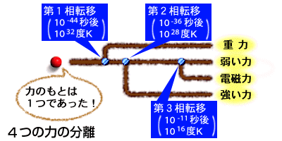 自然界の4つの力