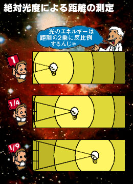 恒星までの距離をはかる