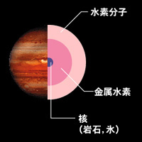 惑星の組成