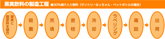 果実飲料の製造工程