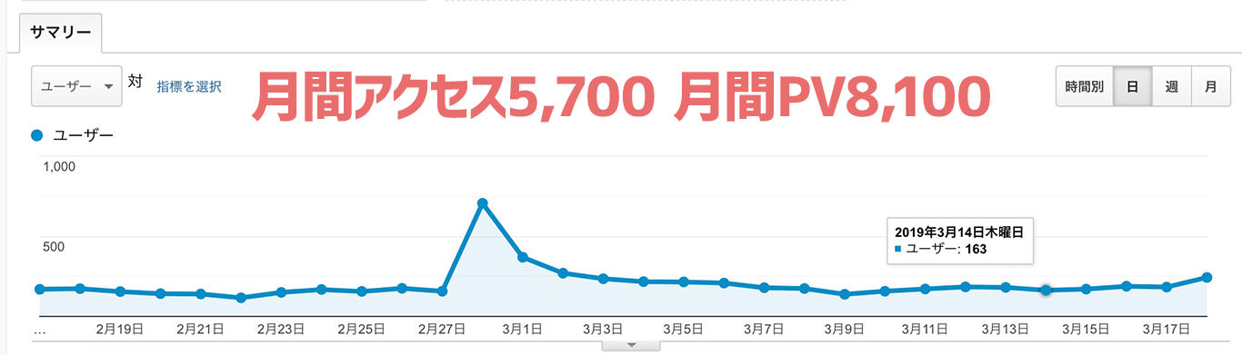 月間アクセス5,700 月間PV8,100