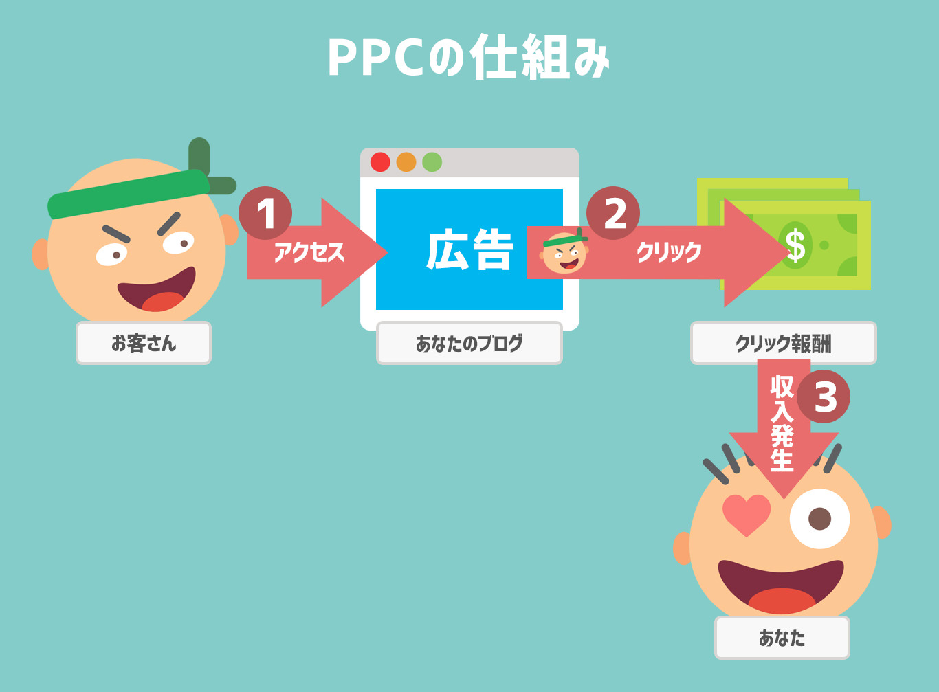 PPCの仕組み