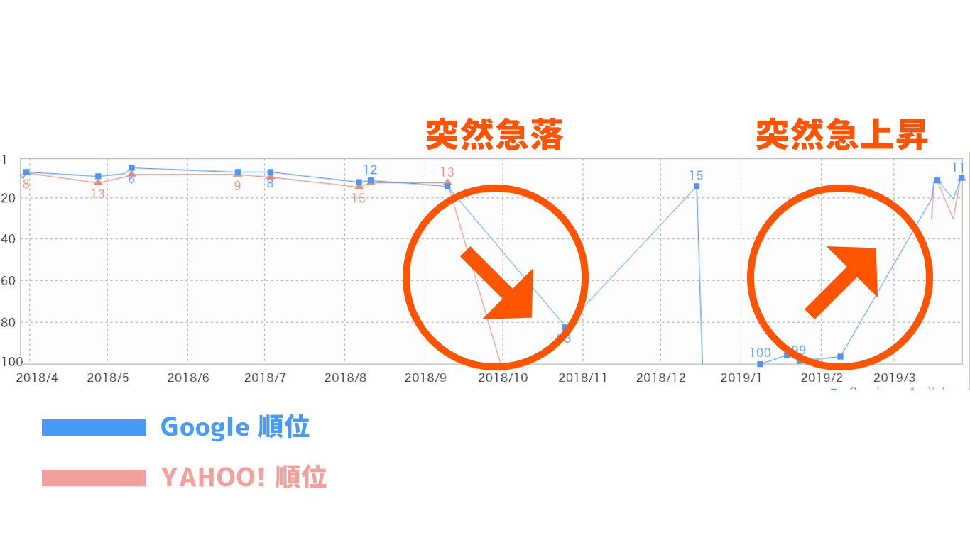 時突然急落、突然急上昇