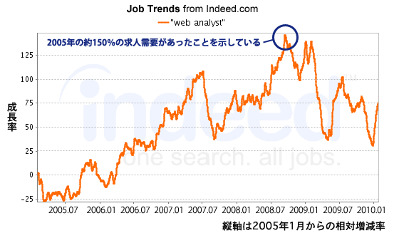 図1　求人調査サイト「Indeed.com」の求人情報トレンドで“web analyst”を検索した結果