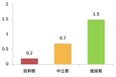 ロイヤルティ別にポジティブなクチコミの数を比較したグラフ。推奨者は批判者に比べて7倍を超える口コミを発信している