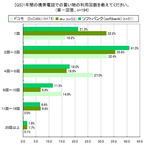 [Q5]1年間の携帯ショッピング利用回数（単一回答）