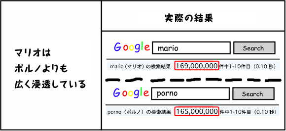 A search for Mario returns more results than a search for porno
