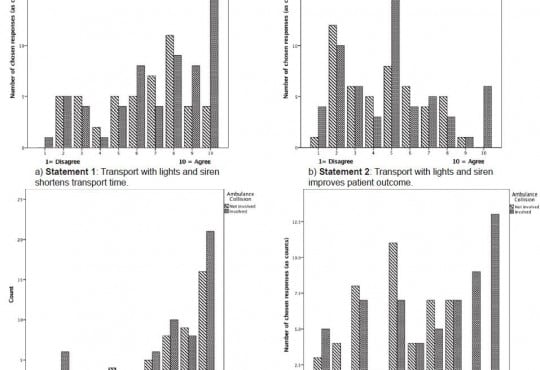 Knowledge and Beliefs of EMS Providers toward Lights and Siren Transportation