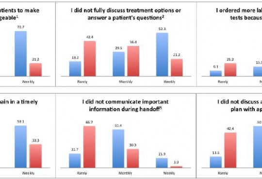 Impact of Burnout on Self-Reported Patient Care Among Emergency Physicians