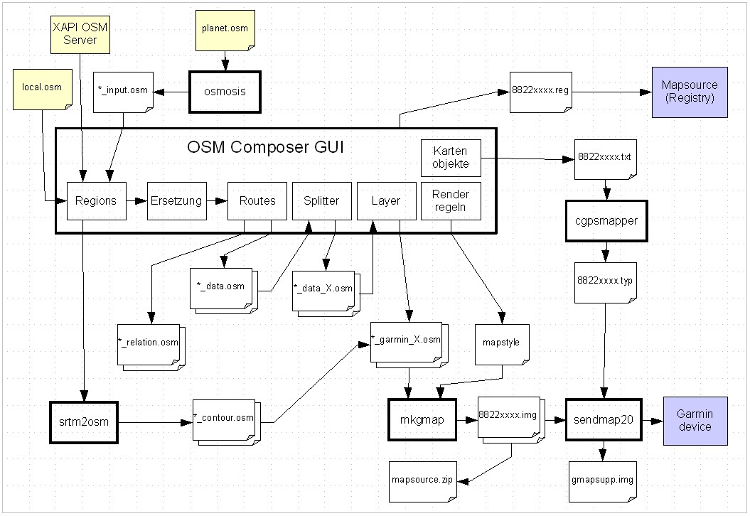 OSMC dataflow.jpg