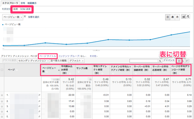 Googleアナリティクスでサイト速度分析