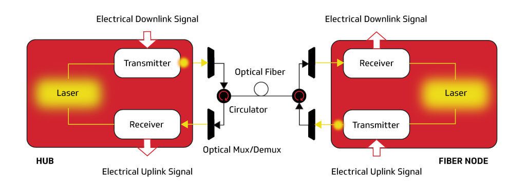 CableLabs Full Duplex Coherent-Optics Approach 