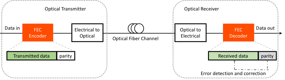 Forward-Error-Correction-FEC