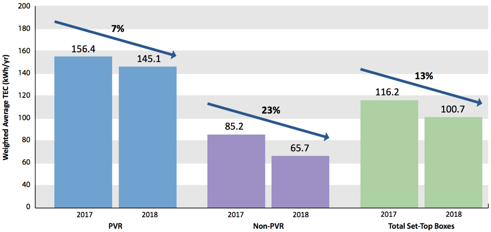 Voluntary Agreements Continue to Save Money and the Environment