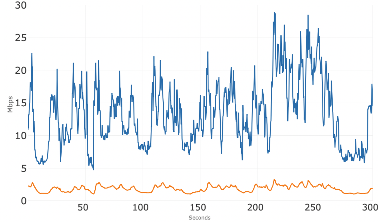 Figure 1 - App A total