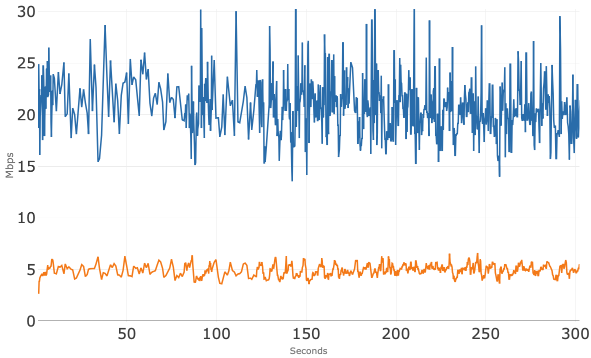 Figure 10 - App D total