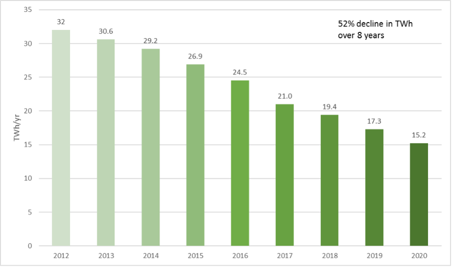 Estimated Annual Energy Used by Set-Top Boxes in the United States