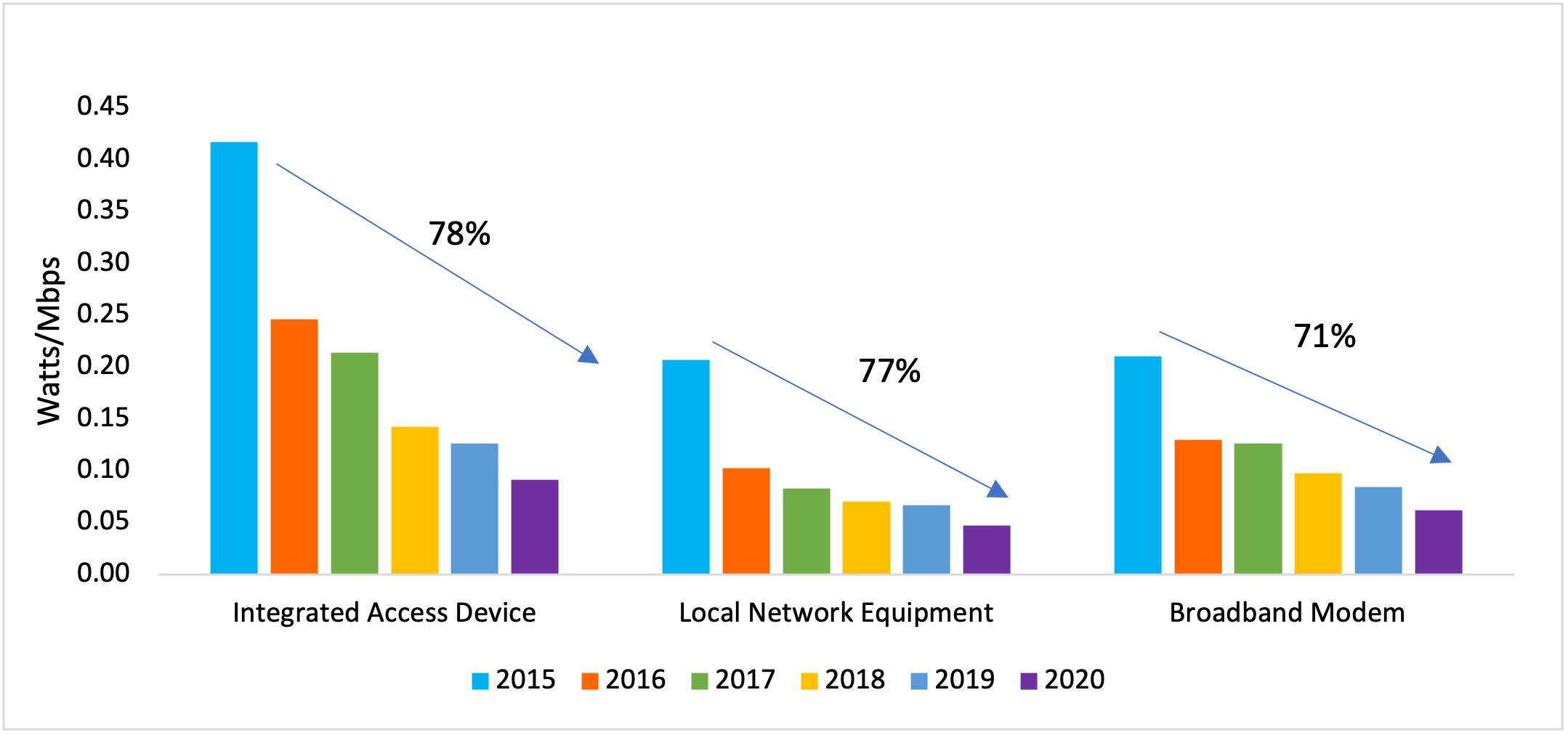 Average Energy Usage by Equipment Type, Weighted by Broadband Speed