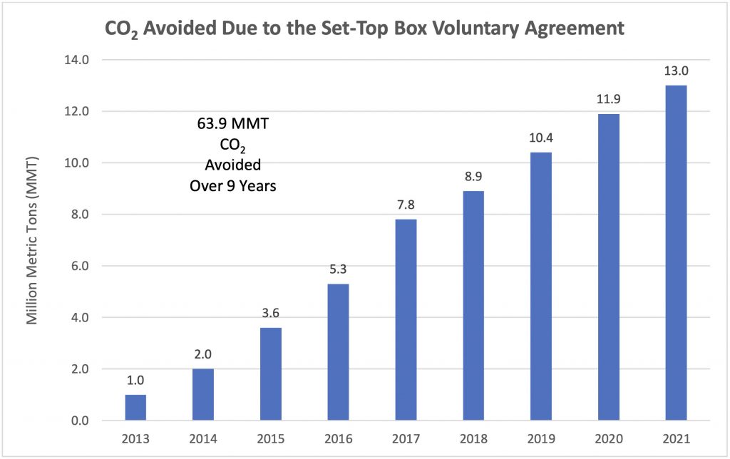 CO2 Avoided Due to the Set-Top Box Voluntary Agreement