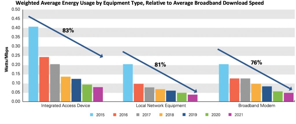 Weighted Average Energy Usage by Equipment Type, Relative to Average Broadband Download Speed