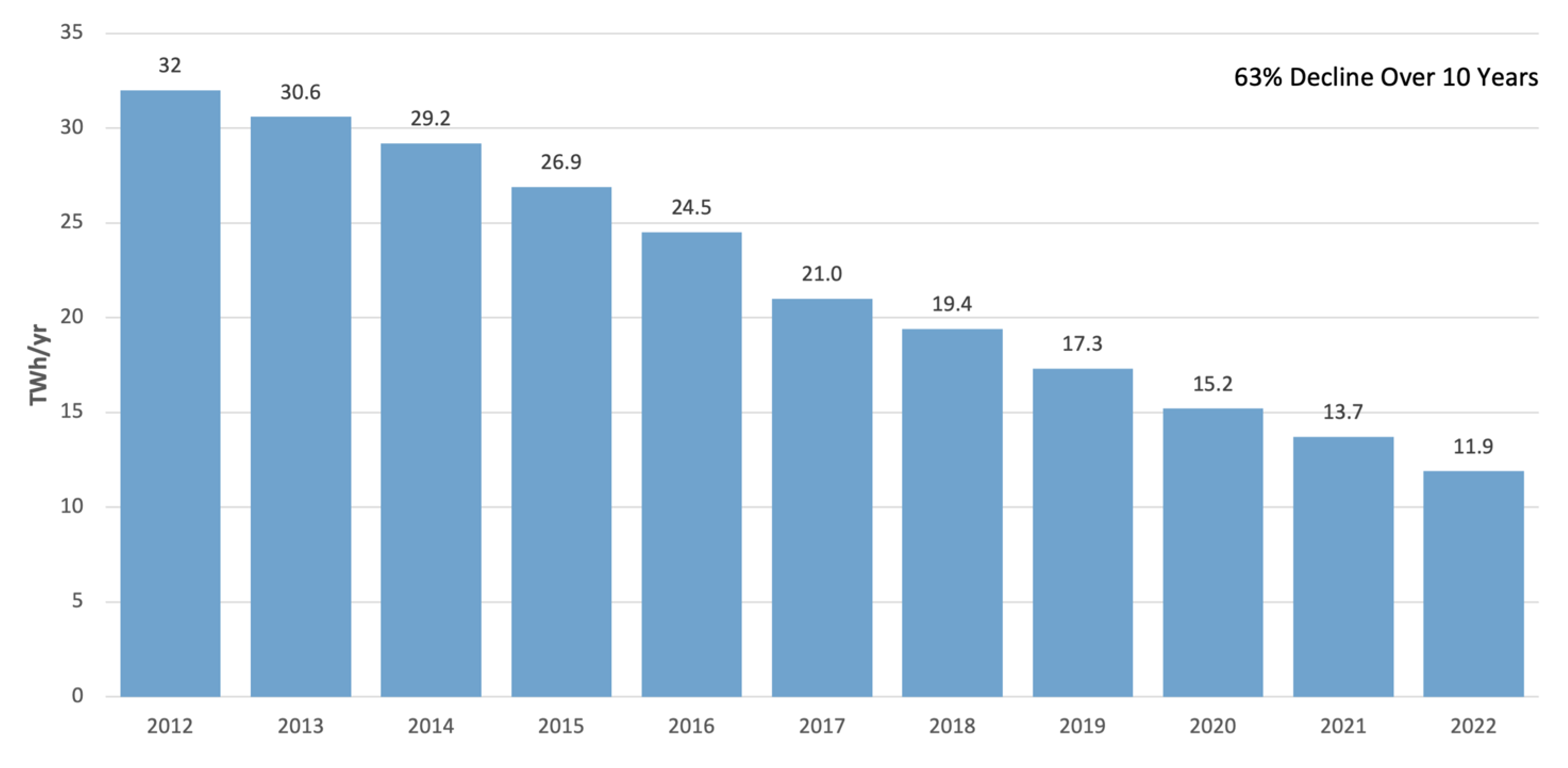 Annual Energy Used by Set-Top Boxes in the United States