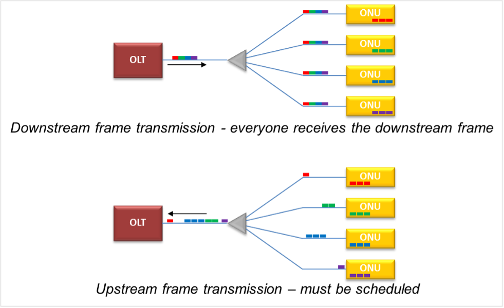 Frame Transmission by Traffic Direction