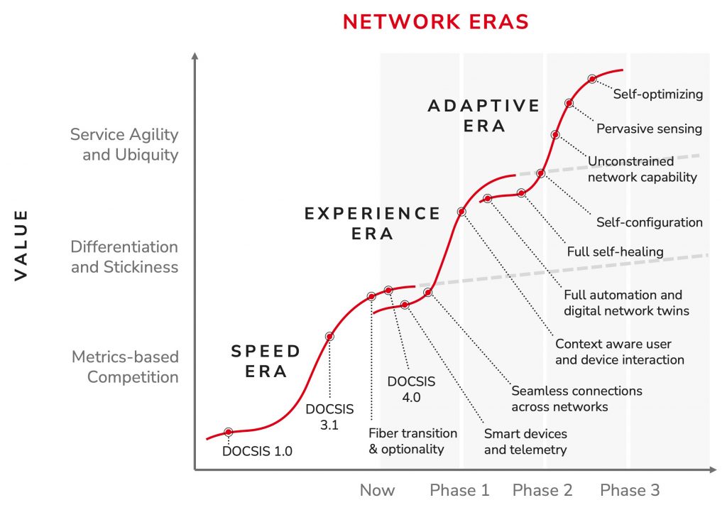 CableLabs Tech Vision Network Eras