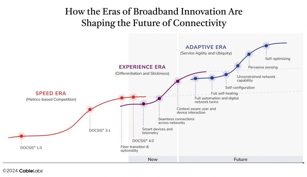 CableLabs Technology Vision: Eras of Broadband Innovation