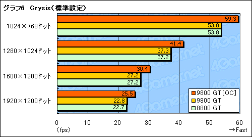 画像集#016のサムネイル/「GeForce 9800 GT」パフォーマンス速報。65nm版は「GeForce 8800 GT」とまったく同じ