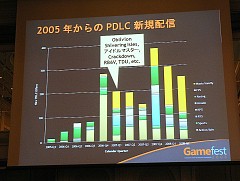 画像集#004のサムネイル/［Gamefest 08＃02］ダウンロードコンテンツで儲けるには？ アイマス開発者が語るダウンロード販売成功の秘訣