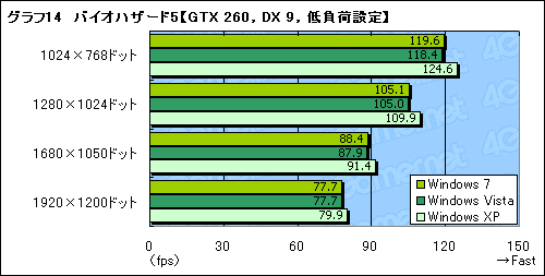 画像集#020のサムネイル/Windows 7は本当に速いのか？ 発売2か月前時点の3Dゲーム性能をVista＆XPと比較してみた