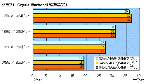 画像集#007のサムネイル/32bit版と64bit版。ゲーマーが選ぶべきWindows 7はどちらかを考える