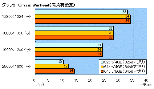 画像集#008のサムネイル/32bit版と64bit版。ゲーマーが選ぶべきWindows 7はどちらかを考える