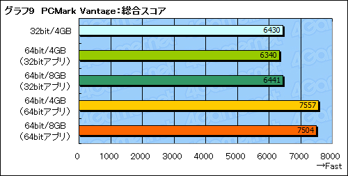 画像集#015のサムネイル/32bit版と64bit版。ゲーマーが選ぶべきWindows 7はどちらかを考える