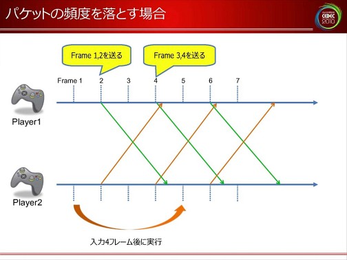 画像集#014のサムネイル/[CEDEC 2010]ネットゲームの裏で何が起こっているのか。ネットワークエンジニアから見た，ゲームデザインの大原則