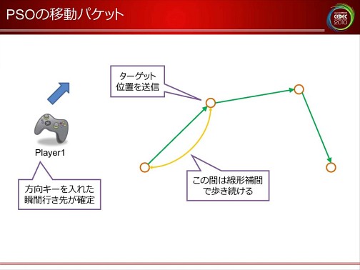 画像集#032のサムネイル/[CEDEC 2010]ネットゲームの裏で何が起こっているのか。ネットワークエンジニアから見た，ゲームデザインの大原則