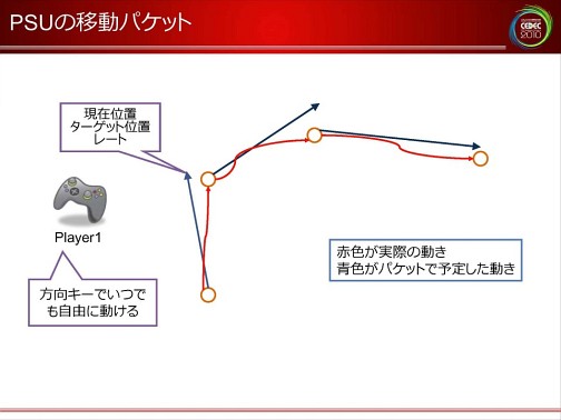 画像集#033のサムネイル/[CEDEC 2010]ネットゲームの裏で何が起こっているのか。ネットワークエンジニアから見た，ゲームデザインの大原則