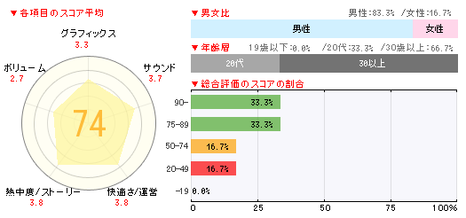 画像集#002のサムネイル/まさかのコラボで話題を集めた「ポケモン＋ノブナガの野望」は17万本。「シャイニング・ブレイド」「まどか☆マギカ」が続く「週間販売ランキング＋」