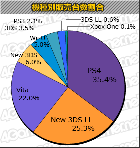 画像集 No.001のサムネイル画像 / 「真・女神転生IV FINAL」9万6000本，「戦場のヴァルキュリア リマスター」2万4000本の「ゲームソフト週間販売ランキング＋」