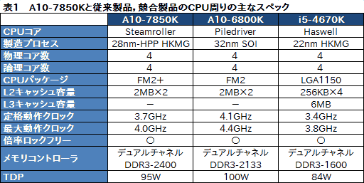 画像集#008のサムネイル/「A10-7850K」レビュー後編。メモリ・CPUコア・GPGPUの性能検証とOCで，「Kaveri」の立ち位置を明らかにする