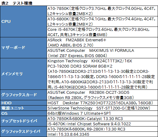 画像集#009のサムネイル/「A10-7850K」レビュー後編。メモリ・CPUコア・GPGPUの性能検証とOCで，「Kaveri」の立ち位置を明らかにする