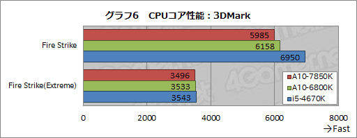 画像集#017のサムネイル/「A10-7850K」レビュー後編。メモリ・CPUコア・GPGPUの性能検証とOCで，「Kaveri」の立ち位置を明らかにする