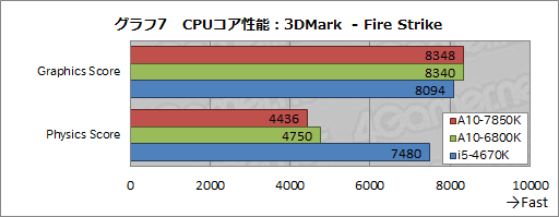 画像集#018のサムネイル/「A10-7850K」レビュー後編。メモリ・CPUコア・GPGPUの性能検証とOCで，「Kaveri」の立ち位置を明らかにする