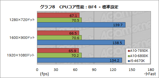 画像集#019のサムネイル/「A10-7850K」レビュー後編。メモリ・CPUコア・GPGPUの性能検証とOCで，「Kaveri」の立ち位置を明らかにする