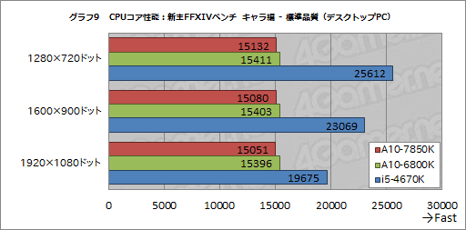 画像集#020のサムネイル/「A10-7850K」レビュー後編。メモリ・CPUコア・GPGPUの性能検証とOCで，「Kaveri」の立ち位置を明らかにする