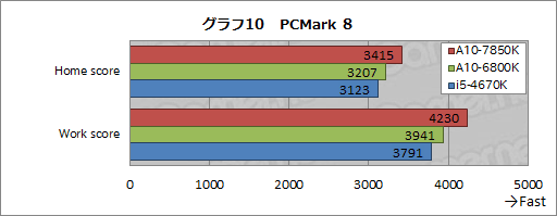 画像集#021のサムネイル/「A10-7850K」レビュー後編。メモリ・CPUコア・GPGPUの性能検証とOCで，「Kaveri」の立ち位置を明らかにする