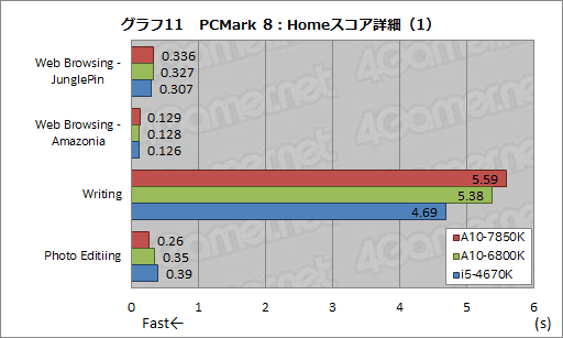 画像集#022のサムネイル/「A10-7850K」レビュー後編。メモリ・CPUコア・GPGPUの性能検証とOCで，「Kaveri」の立ち位置を明らかにする