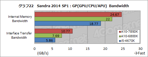 画像集#033のサムネイル/「A10-7850K」レビュー後編。メモリ・CPUコア・GPGPUの性能検証とOCで，「Kaveri」の立ち位置を明らかにする