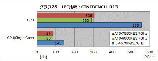 画像集#039のサムネイル/「A10-7850K」レビュー後編。メモリ・CPUコア・GPGPUの性能検証とOCで，「Kaveri」の立ち位置を明らかにする